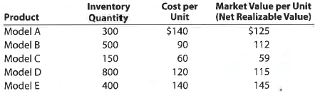 Lower-of-cost-or-market inventory  On the basis of the following data, determine the value of the inventory at the lower of cost or market. Assemble the data in the form illustrated in Exhibit 9.   