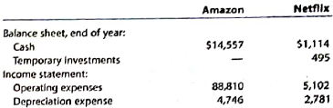 Continuing Company Analysis-Amazon: Days' cash on hand  Amazon.com, Inc. is one of the largest Internet retailers in the world. Netflix, Inc. provides digital streaming and DVD rentals in the United States. Amazon and Netflix compete in streaming and digital services; however, Amazon also sells many other products online. The cash, temporary investments, operating expenses, and depreciation expense from recent financial statements were reported as follows for both companies (in millions):     A. Determine the days' cash on hand for Amazon and Netflix. (Round all calculations to one decimal place.) B. Interpret the results.