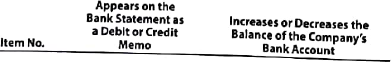 Items on company's bank statement  The following items may appear on a bank statement: 1. Bank correction of an error from posting another customer's check (disbursement) to the company's account 2. EFT deposit 3. Loan proceeds 4. NSF check Using the following format, indicate whether each item would appear as a debit or credit memo on the bank statement and whether the item would increase or decrease the balance of the company's account:   