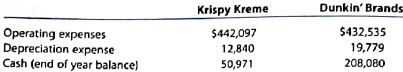 Krispy Kreme and Dunkin': Days' cash on hand  Krispy Kreme Doughnuts, Inc. is a leading retailer and wholesaler of doughnuts. Krispy Kreme owns or franchises 1,000 stores where the hot light tells you if doughnuts are cooking. Dunkin' Brands Group, Inc. is a leading franchisor of doughnut (Dunkin' Donuts) and ice cream (Baskin-Robbins) shops with more than 19,000 stores worldwide. Selected financial statement information for a recent year for both companies follows (in thousands):     A. Determine the days' cash on hand for each company. (Round all calculations to one decimal place.) B. Which company appears to have the stronger cash liquidity position?