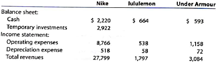 Nike, lululemon, and Under Armour: Days' cash on hand  Three companies that compete in the athletic and activewear market segment are Nike, Inc., lululemon athletica inc., and Under Armour, Inc. Nike is the largest designer and seller of athletic footwear and apparel in the world. Lululemon designs and sells technical athletic apparel featuring yoga, fitness, and dance-inspired wear. Under Armour designs and sells athletic apparel featuring high-performance fabrics for men and women around the world. Selected financial information for a recent year follows (in millions):     A. How does the size of these companies, as represented by total revenues, compare to each other? B. Compute the days' cash on hand for all three companies. (Round all calculations to one decimal place.)  C. Comment on the cash sufficiency for these three companies.  D. Which company appears to have the greatest cash liquidity?  E. Why is a ratio used to compare cash sufficiency across the three companies rather than just the companies' cash balances?