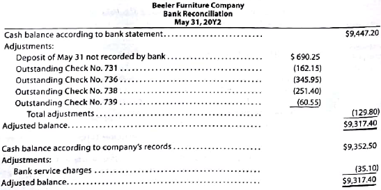 Bank reconciliation and entries  Beeler Furniture Company deposits all cash receipts each Wednesday and Friday in a night depository, after banking hours. The data required to reconcile the bank statement as of June 30, 20Y2, have been taken from various documents and records and are reproduced as follows. The sources of the data are printed in capital letters. All checks were written for payments on account.     BANK RECONCILIATION FOR PRECEDING MONTH:     JUNE BANK STATEMENT:     Instructions  1. Prepare a bank reconciliation as of June 30, 20Y2. If errors in recording deposits or checks are discovered, assume that the errors were made by the company. Assume that all deposits are from cash sales. All checks are written to satisfy accounts payable. 2. Journalize the necessary entries.  3. What is the amount of cash that should appear on the balance sheet as of June 30, 20Y2?  4. Assume that a canceled check for $390 has been incorrectly recorded by the bank as $930. Briefly explain how the error would be included in a bank reconciliation and how it should be corrected.