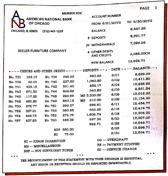 Bank reconciliation and entries  Beeler Furniture Company deposits all cash receipts each Wednesday and Friday in a night depository, after banking hours. The data required to reconcile the bank statement as of June 30, 20Y2, have been taken from various documents and records and are reproduced as follows. The sources of the data are printed in capital letters. All checks were written for payments on account.     BANK RECONCILIATION FOR PRECEDING MONTH:     JUNE BANK STATEMENT:     Instructions  1. Prepare a bank reconciliation as of June 30, 20Y2. If errors in recording deposits or checks are discovered, assume that the errors were made by the company. Assume that all deposits are from cash sales. All checks are written to satisfy accounts payable. 2. Journalize the necessary entries.  3. What is the amount of cash that should appear on the balance sheet as of June 30, 20Y2?  4. Assume that a canceled check for $390 has been incorrectly recorded by the bank as $930. Briefly explain how the error would be included in a bank reconciliation and how it should be corrected.