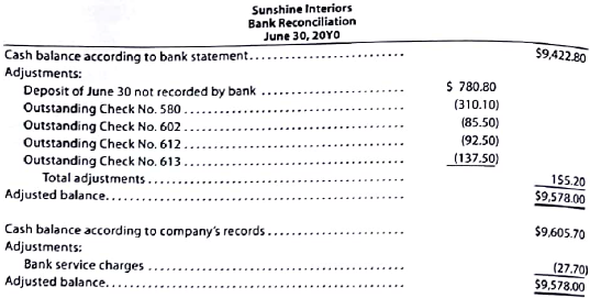Bank reconciliation and entries  Sunshine Interiors deposits all cash receipts each Wednesday and Friday in a night depository, after banking hours. The data required to reconcile the bank statement as of July 31, 20Y0, have been taken from various documents and records and are reproduced as follows. The sources of the data are printed in capital letters. All checks were written for payments on account.     BANK RECONCILIATION FOR PRECEDING MONTH:     JULY BANK STATEMENT:     Instructions  1. Prepare a bank reconciliation as of July 31, 20Y0. If errors in recording deposits or checks are discovered, assume that the errors were made by the company. Assume that all deposits are from cash sales. All checks are written to satisfy accounts payable. 2. Journalize the necessary entries.  3. What is the amount of cash that should appear on the balance sheet as of July 31, 20Y0?  4. Assume that a canceled check for $180 has been incorrectly recorded by the bank as $1,800. Briefly explain how the error would be included in a bank reconciliation and how it should be corrected.