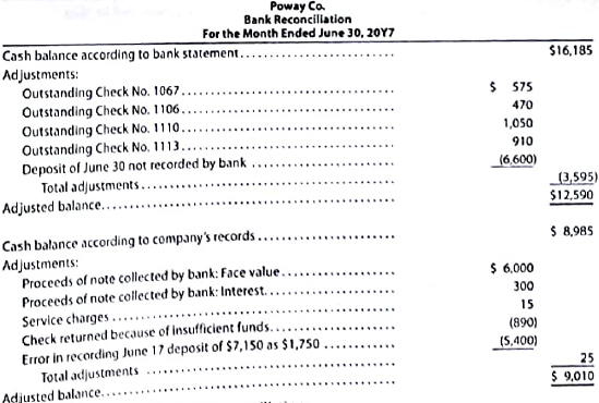 Bank reconciliation  The following bank reconciliation was prepared as of June 30, 20Y7:     A. Identify the errors in the bank reconciliation. B. Prepare a corrected bank reconciliation.