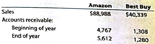 Continuing Company Analysis-Amazon: Accounts receivable turnover and number of days' sales in receivables  Amazon.com, Inc. is one of the largest Internet retailers in the world. Best Buy, Inc. is a leading retailer of consumer electronics and media products in the United States. Amazon and Best Buy compete in similar markets; however, Best Buy sells through both traditional retail stores and the Internet, while Amazon sells only through the Internet. Sales and accounts receivable information for both companies for a recent period follows (in millions):     A. Determine the accounts receivable turnover for each company. (Round all calculations to one decimal place.) B. Determine the number of days' sales in receivables for each company (Round all calculation to one decimal place.)  C. Evaluate the relative efficiency in collecting accounts receivables between the two companies.  D. What might explain this difference?