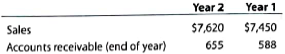 Ralph Lauren: Accounts receivable turnover and number of days' sales in receivables  Ralph Lauren Corporation designs, markets, and distributes a variety of apparel, home décor, accessory, and fragrance products. The company's products include such brands as Ralph Lauren, Polo by Ralph Lauren, and Chaps. For two recent years, the company reported the following (in millions):     The accounts receivable at the beginning of Year 1 was $458 million. A. Compute the accounts receivable turnover for Year 1 and Year 2. (Round to one decimal place.) B. Compute the number of days' sales in receivables for Year 1 and Year 2. (Use 365 days and round all calculations to one decimal place.)  C. What conclusions can be drawn from these analyses regarding Ralph Lauren's efficiency in collecting receivables?