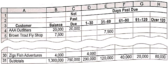 Aging of receivables: estimating allowance for doubtful accounts  Trophy Fish Company supplies flies and fishing gear to sporting goods stores and outfilters throughout the western United States. The accounts receivable clerk for Trophy Fish prepared the following partially completed aging of receivables schedule as of the end of business on December 31, 20Y4:     The following accounts were unintentionally omitted form the aging schedule. Assume all due dates are for the current year except for Wolfe Sports, which is due in the next year.     Trophy Fish has a past history of uncollectible accounts by age category, as follows:     Instructions  1. Determine the number of days past due for each of the preceding accounts. 2. Complete the aging of receivables schedule by adding the omitted accounts to the bottom of the schedule and updating the totals.  3. Estimate the allowance for doubtful accounts, based on the aging of receivables schedule.  4. Assume that the allowance for doubtful accounts for Trophy Fish Company has a debit balance of $3,600 before adjustment on December 31. Journalize the adjusting entry for uncollectible accounts.  5. Assume that the adjusting entry in (4) was inadvertently omitted, how would the omission affect the balance sheet and income statement?
