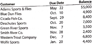 Aging of receivables: estimating allowance for doubtful accounts  Trophy Fish Company supplies flies and fishing gear to sporting goods stores and outfilters throughout the western United States. The accounts receivable clerk for Trophy Fish prepared the following partially completed aging of receivables schedule as of the end of business on December 31, 20Y4:     The following accounts were unintentionally omitted form the aging schedule. Assume all due dates are for the current year except for Wolfe Sports, which is due in the next year.     Trophy Fish has a past history of uncollectible accounts by age category, as follows:     Instructions  1. Determine the number of days past due for each of the preceding accounts. 2. Complete the aging of receivables schedule by adding the omitted accounts to the bottom of the schedule and updating the totals.  3. Estimate the allowance for doubtful accounts, based on the aging of receivables schedule.  4. Assume that the allowance for doubtful accounts for Trophy Fish Company has a debit balance of $3,600 before adjustment on December 31. Journalize the adjusting entry for uncollectible accounts.  5. Assume that the adjusting entry in (4) was inadvertently omitted, how would the omission affect the balance sheet and income statement?