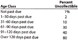 Aging of receivables: estimating allowance for doubtful accounts  Trophy Fish Company supplies flies and fishing gear to sporting goods stores and outfilters throughout the western United States. The accounts receivable clerk for Trophy Fish prepared the following partially completed aging of receivables schedule as of the end of business on December 31, 20Y4:     The following accounts were unintentionally omitted form the aging schedule. Assume all due dates are for the current year except for Wolfe Sports, which is due in the next year.     Trophy Fish has a past history of uncollectible accounts by age category, as follows:     Instructions  1. Determine the number of days past due for each of the preceding accounts. 2. Complete the aging of receivables schedule by adding the omitted accounts to the bottom of the schedule and updating the totals.  3. Estimate the allowance for doubtful accounts, based on the aging of receivables schedule.  4. Assume that the allowance for doubtful accounts for Trophy Fish Company has a debit balance of $3,600 before adjustment on December 31. Journalize the adjusting entry for uncollectible accounts.  5. Assume that the adjusting entry in (4) was inadvertently omitted, how would the omission affect the balance sheet and income statement?