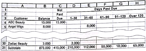 Aging of receivables; estimating allowance for doubtful accounts  Wig Creation Company supplies wigs and hair care products to beauty salons throughout Texas and the Southwest. The accounts receivable clerk for Wig Creations prepared the following partially completed aging of receivables schedule as of the end of business on December 31, 20Y7:     The following accounts were unintentionally omitted from the aging schedule. Assume all due dates are for the current year except for Visions Hair Nail, which is due in the next year.     Wig Creations has a past history of uncollectible accounts by age category, as follows:     Instructions  1. Determine the number of days past due for each of the preceding accounts. 2. Complete the aging of receivables schedule by adding the omitted accounts to the bottom of the schedule and updating the totals.  3. Estimate the allowance for doubtful accounts, based on the aging of receivables schedule.  4. Assume that the allowance for doubtful accounts for Wig Creations has a credit balance of $7,375 before adjustment on December 31. Journalize the adjustment for uncollectible accounts.  5. Assume that the adjusting entry in (4) was inadvertently omitted, how would the omission affect the balance sheet and income statement?
