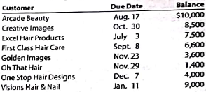 Aging of receivables; estimating allowance for doubtful accounts  Wig Creation Company supplies wigs and hair care products to beauty salons throughout Texas and the Southwest. The accounts receivable clerk for Wig Creations prepared the following partially completed aging of receivables schedule as of the end of business on December 31, 20Y7:     The following accounts were unintentionally omitted from the aging schedule. Assume all due dates are for the current year except for Visions Hair Nail, which is due in the next year.     Wig Creations has a past history of uncollectible accounts by age category, as follows:     Instructions  1. Determine the number of days past due for each of the preceding accounts. 2. Complete the aging of receivables schedule by adding the omitted accounts to the bottom of the schedule and updating the totals.  3. Estimate the allowance for doubtful accounts, based on the aging of receivables schedule.  4. Assume that the allowance for doubtful accounts for Wig Creations has a credit balance of $7,375 before adjustment on December 31. Journalize the adjustment for uncollectible accounts.  5. Assume that the adjusting entry in (4) was inadvertently omitted, how would the omission affect the balance sheet and income statement?