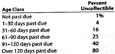 Aging of receivables; estimating allowance for doubtful accounts  Wig Creation Company supplies wigs and hair care products to beauty salons throughout Texas and the Southwest. The accounts receivable clerk for Wig Creations prepared the following partially completed aging of receivables schedule as of the end of business on December 31, 20Y7:     The following accounts were unintentionally omitted from the aging schedule. Assume all due dates are for the current year except for Visions Hair Nail, which is due in the next year.     Wig Creations has a past history of uncollectible accounts by age category, as follows:     Instructions  1. Determine the number of days past due for each of the preceding accounts. 2. Complete the aging of receivables schedule by adding the omitted accounts to the bottom of the schedule and updating the totals.  3. Estimate the allowance for doubtful accounts, based on the aging of receivables schedule.  4. Assume that the allowance for doubtful accounts for Wig Creations has a credit balance of $7,375 before adjustment on December 31. Journalize the adjustment for uncollectible accounts.  5. Assume that the adjusting entry in (4) was inadvertently omitted, how would the omission affect the balance sheet and income statement?