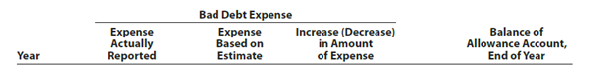 Compare two methods of accounting for uncollectible receivables  Call Systems Company, a telephone service and supply company, has just completed its fourth year of operations. The direct write-off method of recording bad debt expense has been used during the entire period. Because of substantial increases in sales volume and the amount of uncollectible accounts, the company is considering changing to the allowance method. Information is requested as to the effect that an annual provision of 1% of sales would have had on the amount of bad debt expense reported for each of the past four years. It is also considered desirable to know what the balance of Allowance for Doubtful Accounts would have been at the end of each year. The following data have been obtained from the accounts:     Instructions  1. Assemble the desired data, using the following column headings:     2. Experience during the first four years of operations indicated that the receivables either were collected within two years or had to be written off as uncollectible. Does the estimate of 1% of sales appear to be reasonably close to the actual experience with uncollectible accounts originating during the first two years? Explain.