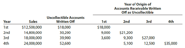 Compare two methods of accounting for uncollectible receivables  Digital Depot Company, which operates a chain of 40 electronics supply stores, has just completed its fourth year of operations. The direct write-off method of recording bad debt expense has been used during the entire period. Because of substantial increases in sales volume and the amount of uncollectible accounts, the firm is considering changing to the allowance method. Information is requested as to the effect that an annual provision of ¼% of sales would have had on the amount of bad debt expense reported for each of the past four years. It is also considered desirable to know what the balance of Allowance for Doubtful Accounts would have been at the end of each year. The following data have been obtained from the accounts:     Instructions  1. Assemble the desired data, using the following column headings: 2. Experience during the first four years of operations indicated that the receivables either were collected within two years or had to be written off as uncollectible. Does the estimate of ¼% of sales appear to be reasonably close to the actual experience with uncollectible accounts originating during the first two years? Explain.