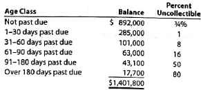 Estimating doubtful accounts  Outlaw Bike Co. is a wholesaler of motorcycle supplies. An aging of the company's accounts receivable on December 31 and a historical analysis of the percentage of uncollectible accounts in each age category are as follows:     Estimate what the proper balance of the allowance for doubtful accounts should be as of December 31.