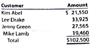 Entries for bad debt expense under the direct write-off and allowance methods  Seaforth International wrote off the following accounts receivable as uncollectible for the year ending December 31:     The Company prepared the following aging schedule for its accounts receivable on December 31:     A. Journalize the write-offs under the direct write-off method. B. Journalize the write-offs and the year-end abjusting entry under the allowance method, assuming that the allowance account has a beginning balance of $95,000 and the company uses the analysis of receivables method.  C. How much higher (lower) would Seaforth Internation's net income have been under the allowance method than under the direct write-off method?