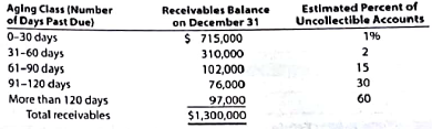 Entries for bad debt expense under the direct write-off and allowance methods  Seaforth International wrote off the following accounts receivable as uncollectible for the year ending December 31:     The Company prepared the following aging schedule for its accounts receivable on December 31:     A. Journalize the write-offs under the direct write-off method. B. Journalize the write-offs and the year-end abjusting entry under the allowance method, assuming that the allowance account has a beginning balance of $95,000 and the company uses the analysis of receivables method.  C. How much higher (lower) would Seaforth Internation's net income have been under the allowance method than under the direct write-off method?