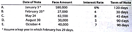 Determine due date and interest on notes Determine the due date and the amount of interest due at maturity on the following notes: