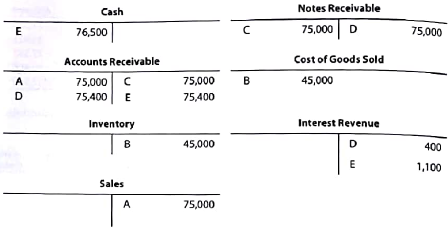 Entries for notes receivable  The series of five transactions, A through E, recorded in the following T accounts were related to a sale to a customer on account and the receipt of the amount owed. Briefly describe each transaction.   