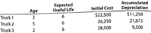 Communication  Godwin Co. owns three delivery trucks. Details for each truck at the end of the most recent year follow:     ? At the beginning of the year, a hydraulic lift is added to Truck 1 at a cost of $4,500. The addition of the hydraulic lift will allow the company to deliver much larger object than could previously be delivered. ? At the beginning of the year, the engine of Truck 2 is overhauled at a cost of $5,000. The engine overhaul will extend the truck's useful life by three years. Write a short memo to Godwin's chief financial officer explaining the financial statement effect of the expenditures associated with Trucks 1 and 2.