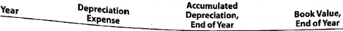 Deprecation by two methods; sale of fixed asset  New tire retreading equipment, acquired at a cost of $110,000 on September 1 at the beginning of a fiscal year, has an estimated useful life of four years and an estimated residual value of $7,500. The manager requested information regarding the effect of alternative methods on the amount of depreciation expense each year. On the basis of the data presented to the manager, the double-declining-balance method was selected. In the first week of the fourth year, on September 6, the equipment was sold for $18,000. Instructions  1. Determine the annual depreciation expense for each of the estimated four years of use, the accumulated depreciation at the end of each year, and the book value of the equipment at the end of each year by (A) the straight-line method and (B) the double-declining-balance method. The following columnar headings are suggested for each schedule:     2. Journalize the entry to record the sale.  3. Journalize the entry to record the sale, assuming that the equipment sold for $10,500 instead of $18,000.