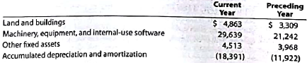Book value of fixed assets  Apple Inc. designs, manufactures, and markets personal computers and related software. Apple also manufactures and distributes music players (iPod) and mobile phones (iPhone) along with related accessories and services, including online distribution of third-party music, videos, and applications. The following information was taken from a recent annual report of Apple: Property, Plant, and Equipment (in millions):     A. Compute the book value of the fixed assets for the current year and the preceding year and explain the differences, if any. B. Would you normally expect Apple's book value of fixed assets to increase or decrease during the year? Why?