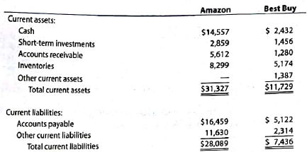 Continuing Company Analysis-Amazon: Short-term liquidity analysis  Amazon.com, Inc. is one of the largest Internet retailers in the world. Best Buy, Inc. is a leading retailer of consumer electronics and media products in the United States. Amazon and Best Buy compete in similar markets; however, Best Buy sells through both traditional retail stores and the Internet, while Amazon sells only through the Internet. Current asset and current liability information from recent financial statements are as follows (in millions):     A. Compute working capital for each company B. Compute the current ratio for each company. (Round to one decimal place.)  C. Compute the quick ratio for each company. (Round to one decimal place.)  D Can the working capital be usefully compared between the two companies. Explain.  E. Which company has the greater debt-paying ability according to the current ratio?  F. Which company has the greater short-term debt-paying ability according to the quick ratio?  G. Why are the results different between (E) and (F)? ( Hint: Perform a vertical analysis of the current assets.)