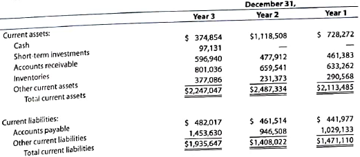 Hershey: Short-term liquidity analysis  The Hershey Company is the largest producer of chocolate in North America under the Hershey's and Reese's brend names. The following balance sheet information is provided at the end of three recent years(in thousands).     A. Compute the working capital for the three years. B. Compute the current ratio for three years. (Round to one decimal place.)  C. Compute the quick ratio for the three years. (Round to one decimal place.)  D. Interpret the short-term liquidity for the three years from (C).  E. Are the other two measures in (A) and (B) consistent with your analysis in (D)?