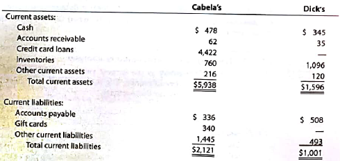Cabela's and Dick's Sporting Goods: Short-term liquidity analysis  Cabela's Incorporated is a leading specialty retailer of outdoor sports merchandise. Dick's Sporting Goods, Inc. is a leading full-line retailer of sporting equipment and apparel. The current assets and current liabilities of both companies are provided as follows from recent financial statements (in millions):     Cabela's has a branded credit card that is the basis for its financial services business. Credit card loans in Cabela's current assets represent the amounts due from Cabela's CLUB® visa credit card customer. The credit card loans represent 1,817,012 active account with an average balance of $2,167. The credit card holder have a median FICO score of 795, which denotes highly creditworthy customer. Cabela's other current liabilities include, among other items, short-term funding to support credit card purchases from CLUB members. A. what do the gift cards listed under Cabela's current liablities represent? B. Should the credit card loans be considered part of quick assets for Cabela's computation of the quick ratio? Explain.  C. Compute the current ratio for Cabela's and Dick's Sporting Goods.(Round to one decimal place.)  D. Compute the quick ratio for Cabela's and Dick's Goods. (Round to one decimal place.)  E. Compare the two companies using the computations in (C) and (D).