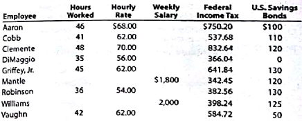 Payroll summary  The following data for Throwback Industries Inc. relate to the payroll for the week ended December 9.     Employees Mantle and Williams are office staff, and all of the other employees are sales personnel. All sales personnel are paid 1½ times the regular rate for all hours in excess of 40 hours per week. The social security tax rate is 6.0%, and Medicare tax is 1.5% of each employee's annual earnings. The next pay roll check to be used is No. 901. Instructions  1. Prepare a payroll summary for Throwback Industries Inc. for the week ended December 9. Use the following columns: Employee, Total Hours, Regular Earnings, Overtime Earnings, Total Earnings, Social Security Tax, Medicare Tax, Federal Income Tax, U.S. Savings Bonds, Total Deductions, Net Pay, Ck. No., Sales Salaries Expense, and Office Salaries Expense. 2. Journalize the entry to record the payroll for the week.