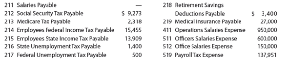Payroll accounts and year-end entries  The following accounts, with the balances indicated, appear in the ledger of Garcon Co. on December 1 of the current year:     The following transactions relating to payroll, payroll deductions, and payroll taxes occurred during December:                     Instructions  1. Journalize the transactions. 2. Journalize the following adjusting entries on December 31: a. Salaries accrued: operations salaries, $8,560; officers salaries, $5,600; office salaries, $1,400. The payroll taxes are immaterial and are not accrued. b. Vacation pay, $15,000.