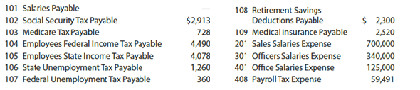 Payroll accounts and year-end entries  The following accounts, with the balances indicated, appear in the ledger of Codigo Co. on December 1 of the current year:     The following transactions relating to payroll, payroll deductions, and payroll taxes occurred during December:                         Instructions  1. Journalize the transactions. 2. Journalize the following adjusting entries on December 31: a. Salaries accrued: sales salaries, $4,275; officers salaries, $2,175; office salaries, $825. The payroll taxes are immaterial and are not accrued. b. Vacation pay, $13,350.