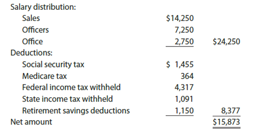 Payroll accounts and year-end entries  The following accounts, with the balances indicated, appear in the ledger of Codigo Co. on December 1 of the current year:     The following transactions relating to payroll, payroll deductions, and payroll taxes occurred during December:                         Instructions  1. Journalize the transactions. 2. Journalize the following adjusting entries on December 31: a. Salaries accrued: sales salaries, $4,275; officers salaries, $2,175; office salaries, $825. The payroll taxes are immaterial and are not accrued. b. Vacation pay, $13,350.