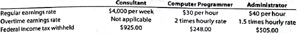 Calculate payroll  K. Mello Company has three employees a consultant, a computer programmer, and an administrator. The following payroll information is available for each employee:     For the current pay period, the computer programmer worked 44 hours and the administrator worked 48 hours. Assume that the social security tax rate was 6.0%, the Medicare tax rate was 1.5%. Detemine the gross pay and the net pay for each of the three employees for the pay period.