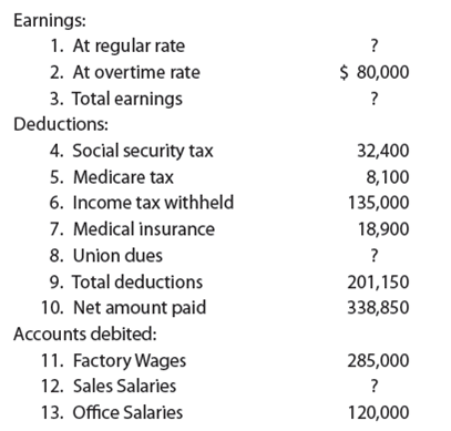 Summary payroll data  In the following summary of data for a payroll period, some amounts have been intentionally omitted:     a. Calculate the amounts omitted in lines (1), (3), (8), and (12). b. Journalize the entry to record the payroll accrual. c. Journalize the entry to record the payment of the payroll.