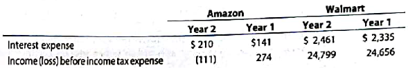 Continuing Company Analysis ?Amazon: Times interest earned  Amazon.com, Inc. is one of the largest Internet retailers in the world. Walmart Stores, Inc. is the largest retailer in the United States. Amazon and Walmart compete in similar markets, however, Walmart sells through both traditional retail stores and the Internet, while Amazon sells only through the Internet. Interest expense and income before income tax expense from the financial statements of both companies for two recent years follow (in millions):     A. Compute the times interest earned ratio for both companies for the two years. (Round to one decimal place.) B. Interpret Amazon's interest coverage from Year 1 to Year 2.  C. Does a times interest earned ratio less than 1.0 mean that creditors will not get paid interest?  D. Interpret Walmart's interest coverage from Year 1 to Year 2.  E. Which company appears to have the greater protection for creditors?
