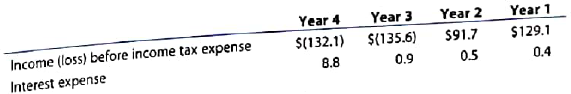 Aeropostale: Times interest earned  Aeropostale, Inc. is a specialty fashion retailer targeting young adults. The income before income tax expense and interest expense for four recent years follows (in millions).     A. Compute the times interest earned ratio for each year. (Round to one decimal place.) B. Plot the four points on a graph with the year numbers on the horizontal axis, beginning with Year 1.  C. Interpret the trend in the ratio from your graph.  D. What happened to interest expense in Year 4? What might be the cause?