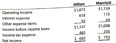 Hilton and Marriott: Times interest earned  Hilton Worldwide Holdings, Inc. and Marriott International, Inc. are two of the largest hotel operators in the world. Selected financial information from recent income statements for both companies follows (in millions):     A. Compute the times interest earned ratio for each company.(Round to one decimal place.) B. Which company appears to better protect creditor interest? Why.