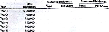 Dividends on preferred and common stock  Pecan Theatre Inc. owns and operates movie theaters throughout Florida and Georgia. Pecan Theatre has declared the following annual dividends over a six-year period: Year 1, $80,000; Year 2, $90,000; Year 3, $150,000; Year 4, $150,000; Year 5, $160,000; and Year 6, $180,000. During the entire period ended December 31 of each year, the outstanding stock of the company was composed of 250,000 shares of cumulative, preferred 2% stock, $20 par, and 500,000 shares of common stock, $15 par. Instructions  1. Determine the total dividends and the per-share dividends declared on each class of stock for each of the six years. There were no dividends in arrears at the beginning of Year 1. Summarise the data in tabular form, using the following column headings:     2. Determine the average annual dividend per share for each class of stock for the six-year period. 3. Assuming a market price per share of $25.00 for the preferred stock and $17.50 for the common stock, determine the average annual percentage return on initial shareholders' investment, based on the average annual dividend per share (A) for preferred stock and (B) for common stock.