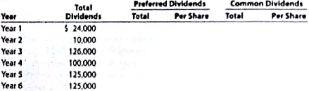 Dividends on preferred and common stock  Yosemite Bike Corp. manufactures mountain bikes and distributes them through retail outlets in California, Oregon, and Washington. Yosemite Bike has declared the following annual dividends over a six-year period ended December 31 of each year: Year 1, $24,000; Year 2, $10,000; Year 3, $126,000; Year 4, $100,000; Year 5, $125,000; and Year 6, $125,000. During the entire period, the outstanding stock of the company was composed of 25,000 shares of cumulative preferred 2% stock, $90 par, and 100,000 shares of common stock, $4 par. Instructions  1. Determine the total dividends and the per-share dividends declared on each class of stock for each of the six years. There were no dividends in arrears at the beginning of Year 1. Summarize the data in tabular form, using the following column headings:     2. Determine the average annual dividend per share for each class of stock for the six-year period. 3. Assuming a market price of $100 for the preferred stock and $5 for the common stock, determine the average annual percentage return on initial shareholders' investment, based on the average annul dividend per share (A) for preferred stock and (B) for common stock.