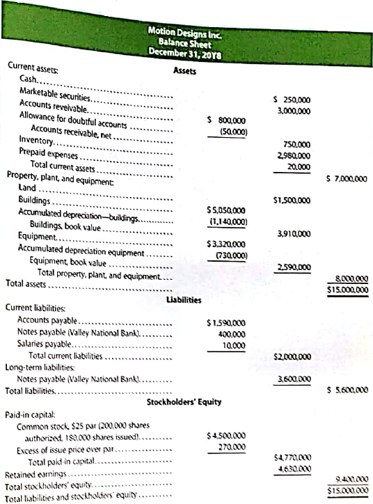 Communication  Motion Designs Inc. has paid quarterly cash dividends since 20Y7. These dividends have steadily increased from $0.05 per share to the latest dividend declaration of $0.50 per share. The board of directors would like to continue this trend and is hesitant to suspend or decrease the amount of quarterly dividends. Unfortunately, sales dropped sharply in the fourth quarter of 20Y8 due to worsening economic conditions and increased competition. As a result, the board is uncertain as to whether it should declare a dividend for the last quarter of 20Y8. On October 1, 20Y8, Motion Designs Inc. borrowed $4,000,000 from Valley National Bank to use in modernizing its retail stores and to expand its product line in response to changes in its industry. The terms of the 10-year, 6% loan require Motion Designs to: ? Pay monthly interest on the last day of the month. ? Pay $400,000 of the principal each October 1, beginning in 20Y9. ? Maintain a current ratio (current assets ÷ current liabilities) of 2. ? Maintain a minimum balance (a compensating balance) of $100,000 in its Valley National Bank account. On December 31, 20Y8. $1,000,000 of the $4,000,000 loan had been disbursed in modernization of the retail stores and in expansion of the product line. Motion Designs Inc.'s balance sheet as of December 31, 20Y8, follows:     The bond of directors is scheduled to meet January 10, 20Y9, to discuss the results of operations for 20Y8 and to consider the declaration of dividends for the fourth quarter of 20Y8. The chairman of the board, Lord Matt Cengage, has asked for your advice on the declaration of dividends. Write a brief memo to the chairman of the board, outlining the factors that the board should consider to deciding whether to declare a cash dividend.