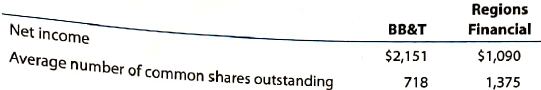 BB T and Regions Financial: Earnings per share  BB T Corporation and Regions Financial Corporation are large regional banking companies. The net income and average common shares outstanding for both companies were reported in recent financial reports as follows (in millions):     In addition, BB T had $2,603,000,000 in par value preferred stock outstanding during the period. The preferred stock had an average dividend rate of 5.7%. Regions Financial did not pay any preferred cash dividends. A.. Determine the preferred dividend for BB T. (Round to the nearest million dollars.) B. Determine the earnings per share for each company. (Round to the nearest cent.)  C. Which company appears more profitable from a total net income perspective?  D. Which company appears more profitable from an earnings per share perspective?  E. From a stockholder's perspective, is net income or earnings per share the better relative earnings measure between the two banks?