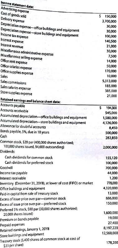Selected transactions completed by Equinox Products Inc. during the fiscal year ended December 31, 20Y8, were as follows: A. Issued 15,000 shares of $20 par common stock at $30, receiving cash. B. Issued 4,000 shares of $80 par preferred 5% stock at $100, receiving cash. C. Issued $500,000 of 10-year, 5% bonds at 104, with interest payable semiannually. D. Declared a quarterly dividend of $0.50 per share on common stock and $1.00 per share on preferred stock. On the date of record, 100,000 shares of common stock were outstanding, no treasury shares were held, and 20,000 shares of preferred stock were outstanding. E. Paid the cash dividends declared in (D). F. Purchased 8,000 shares of treasury common stock at $33 per share. G. Declared a $1.00 quarterly cash dividend per share on preferred stock. On the date of record, 20,000 shares of preferred stock had been issued. H. Paid the cash dividends to the preferred stockholders. I. Sold, at $38 per share, 2.600 shares of treasury common stock purchased in (F). J. Recorded the payment of semiannual interest on the bonds issued in (C) and the amortization of the premium for six months. The amortization is determined using the straight-line method. Instructions  1. Journalize the selected transactions. 2. After all of the transactions for the year ended December 31 20Y8 had been posted [inching the transactions recorded in part (1) and all adjusting entries], the data that follow were taken from the records of Equinox Products Inc.     A. Prepare a multiple-step income statement for the year ended December 31, 20Y8. B. Prepare a retained earnings statement for the year ended December 31, 20Y8. C. Prepare a balance sheet in report from as of December 31, 20Y8.