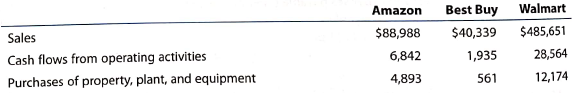Continuing Company Analysis-Amazon, Best Buy, and Walmart: Free cash flow  Amazon.com, Inc. is one of the largest Internet retailers in the world. Best Buy, Inc. is a leading retailer of consumer electronics and media products in the United States, while Walmart Stores, Inc. is the leading retailer in the United States. Amazon, Best Buy, and Walmart compete in similar markets. Best Buy and Walmart sell through both traditional retail stores and the Internet, while Amazon sells only through the Internet. Sales and cash flow information from recent annual reports for all three companies is as follows (in millions):     A. Determine the free cash flow for all three companies. B. Compute the ratio of free cash flow to sales for all three companies. (Round percentages to one decimal place.)  C. How does Amazon compare to the other two companies with respect to generating free cash flow?
