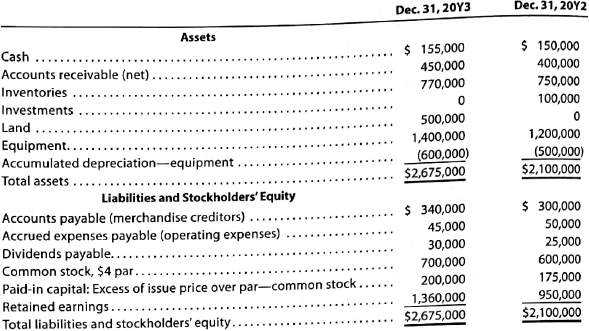 A Statement of cash flows-indirect method  The comparative balance sheet of Livers Inc. for December 31, 20Y3 and 20Y2, is shown as follows:     Additional data obtained from an examination of the accounts in the ledger for 20Y3 are as follows: A. The investments were sold for $175,000 cash. B. Equipment and land were acquired for cash. C. There were no disposals of equipment during the year. D. The common stock was issued for cash. E. There was a $500,000 credit to Retained Earnings for net income. F. There was a $90,000 debit to Retained Earnings for cash dividends declared. Instructions  Prepare a statement of cash flows, using the indirect method of presenting cash flows from operating activities.