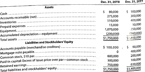 Statement of cash flows-indirect method  The comparative balance sheet of Yellow Dog Enterprises Inc. at December 31, 20Y8 and 20Y7, is as follows:     Additional data obtained form the income statement and form an examination of the accounts in the ledger for 20Y8 are as follows: A. Net income, $190,000. B. Depreciation reported on the income statement, $115,000. C. Equipment was purchased at a cost of $395,000 and fully depreciated equipment costing $75,000 was discarded, with no salvage realized. D. The mortgage note payable was not due for six years, but the terms permitted earlier payment without penalty. E. 40,000 shares of common stock were issued at $15 for cash. F. Cash dividends declared and paid, $50,000. Instructions  Prepare a statement of cash flows, using the indirect method of presenting cash flows from operating activities.