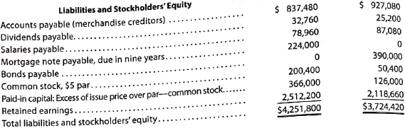 Statement of cash flows-indirect method  The comparative balance sheet of Harris Industries Inc. at December 31, 20Y4 and 20Y3, is as follows:         An examination of the income statement and the accounting records revealed the following additional information applicable to 20Y4: A. Net income, $524,580. B. Depreciation expense reported on the income statement: buildings, $51,660; machinery and equipment, $22,680. C. Patent amortization reported on the income statement, $5,040. D. A building was constructed for $579,600. E. A mortgage note for $224,000 was issued for cash. F. 30,000 shares of common stock were issued at $13 in exchange for the bonds payable. G. Cash dividends declared, $131,040. Instructions  Prepare a statement of cash flows, using the indirect method of presenting cash flows from operating activities.