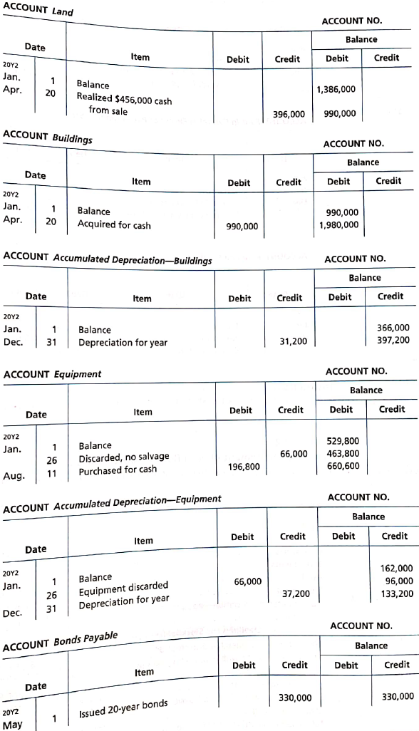 Statement of cash flows-indirect method  The comparative balance sheet of Coulson, Inc. at December 31, 20Y2 and 20Y1, is as follows:     The noncurrent asset, noncurrent liability, and stockholders' equity account for 20Y2 are as follows:         Instructions  Prepare a statement of cash flows, using the indirect method of presenting cash flows from operating activities.