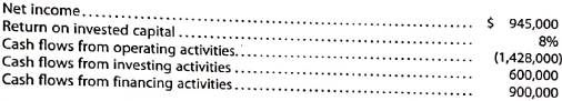 Communication  Tidewater Inc., a retailer, provided the following financial information for its most recent fiscal year:     The company's Cash Flows from Operating Activities Section is as follows:     An examination of the financial statements revealed the following additional information: ? Revenues increased during the year as a result of an aggressive marketing campaign aimed at increasing the number of new Tidewater Card credit card customers. This is the company's branded credit card, which can only be used at Tidewater stores. The credit card balances are accounts receivable on Tidewater's balance sheet. ? Some suppliers have made their merchandise available at a deep discount. As a result the company purchased large quantities of these goods in an attempt to improve the company's profitability. ? In recent years, the company has struggled to pay its accounts payable on time. The company has improved on this during the past year and is nearly caught up on overdue payables balances. ? The company reported net losses in each of the two prior years. Write a brief memo to your instructor evaluating the financial condition of Tidewater Inc.